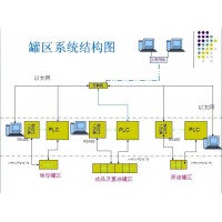 石油化工罐區(qū)監(jiān)控系統(tǒng)